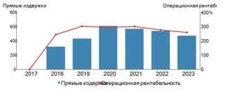 Операционная рентабельность проекта усиления присутствия на российском рынке промышленного инжиниринга 