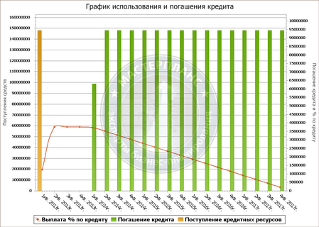 Расходы бизнес-плана на обслуживание кредита