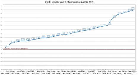 dscr бизнес-плана солнечной электростанции