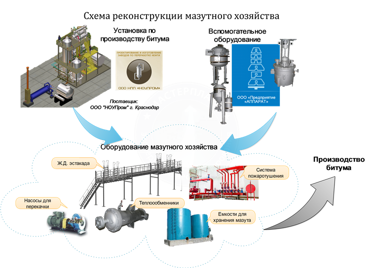 Реконструкция производства мазута в бизнес-плане