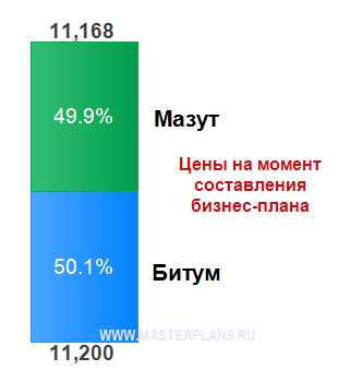 Соотношение цен на битум и мазут в бизнес-плане