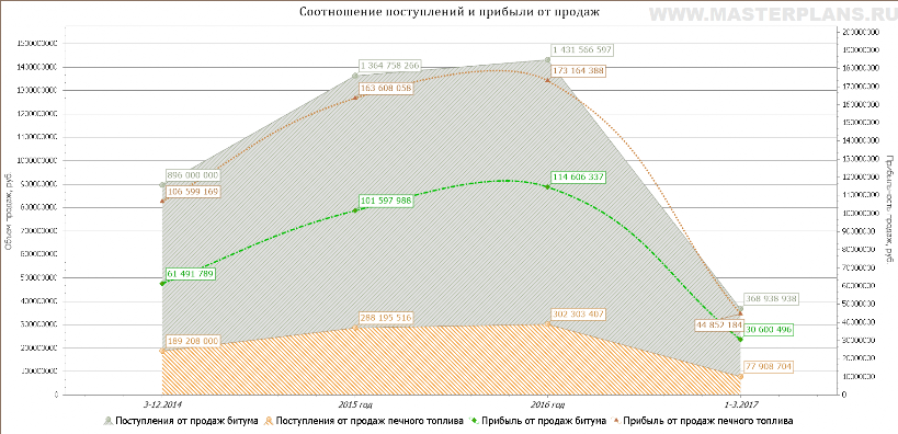 Бизнес-модель производства битума при переработке мазута