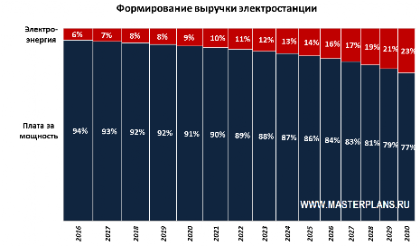 выручка бизнес-плана ВИЭ