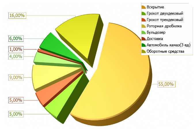 состав инвестиций в известняковый карьер