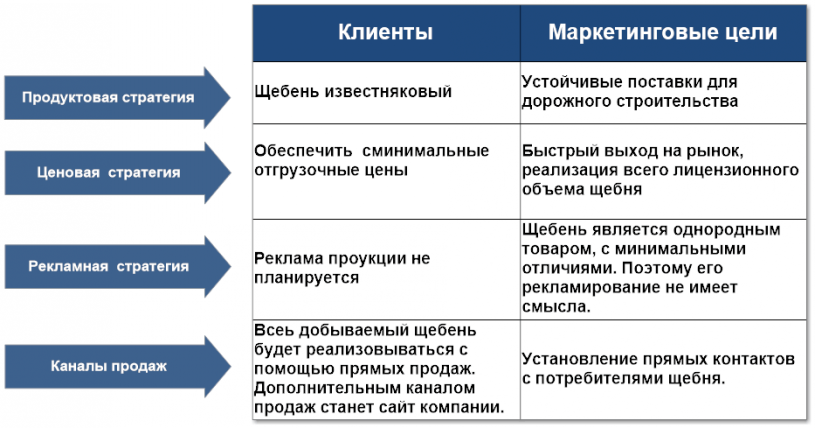 маркетинговая стратегия известнякового карьера