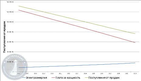 план продаж солнечной электроэнергии