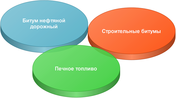 Производство битума и печного топлива