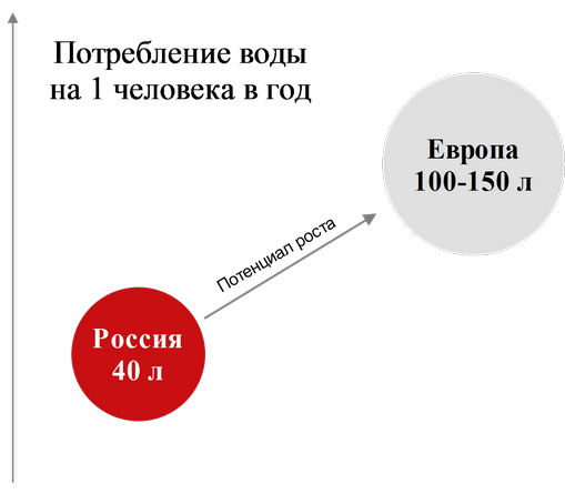 потребление бутилированной воды