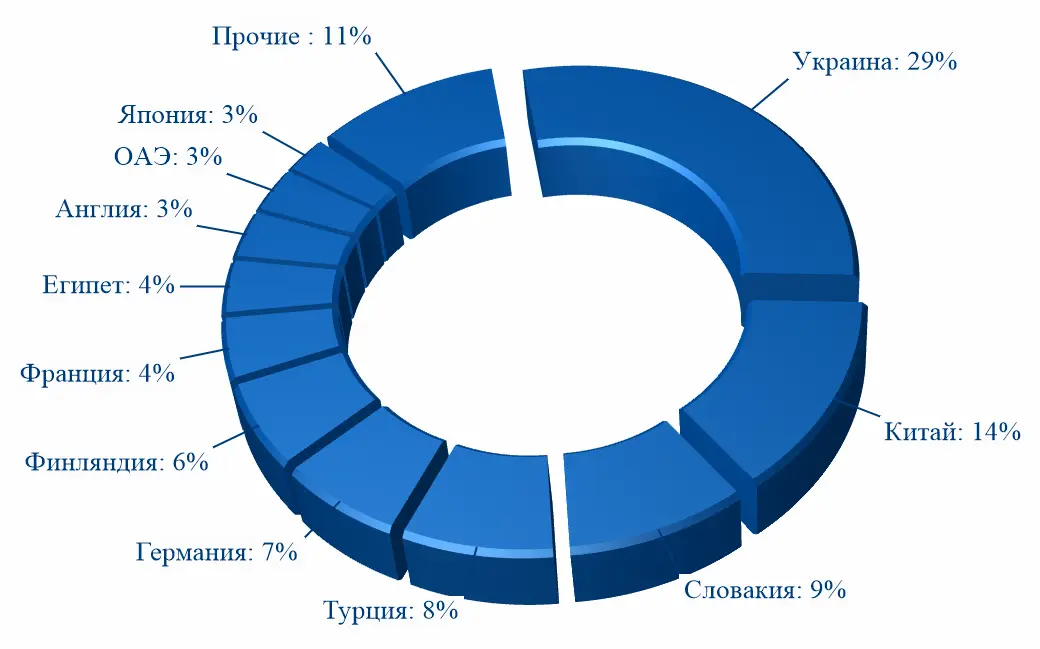 Ооо диаграмма