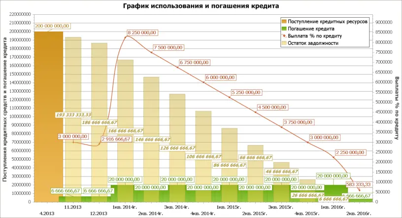 График использования и погашения кредита в бизнес-плане