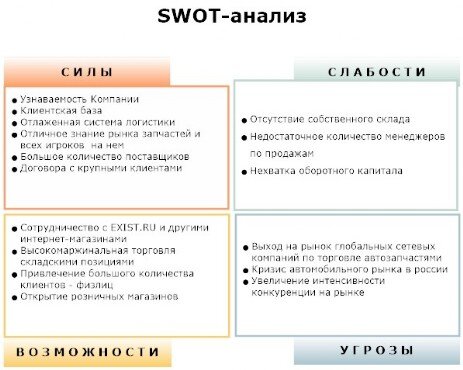 SWOT-анализ магазина автозапчастей