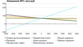 Анализ чувствительности проекта строительства и эксплуатации аэродинамической трубы