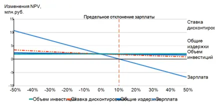 Анализ чувствительности проекта онлайн-контроля цен