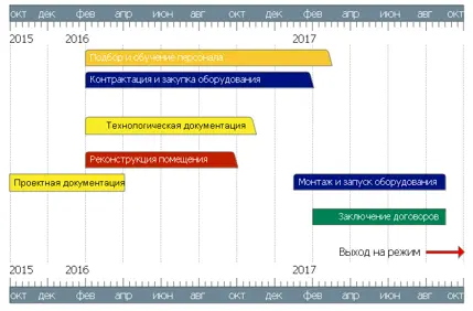 Сетевой график реализации солнечных элементов