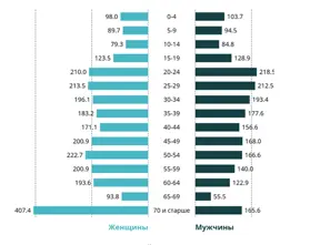Демографический профиль населения Санкт-Петербурга