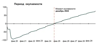 График NPV проекта строительства и эксплуатации аэродинамической трубы