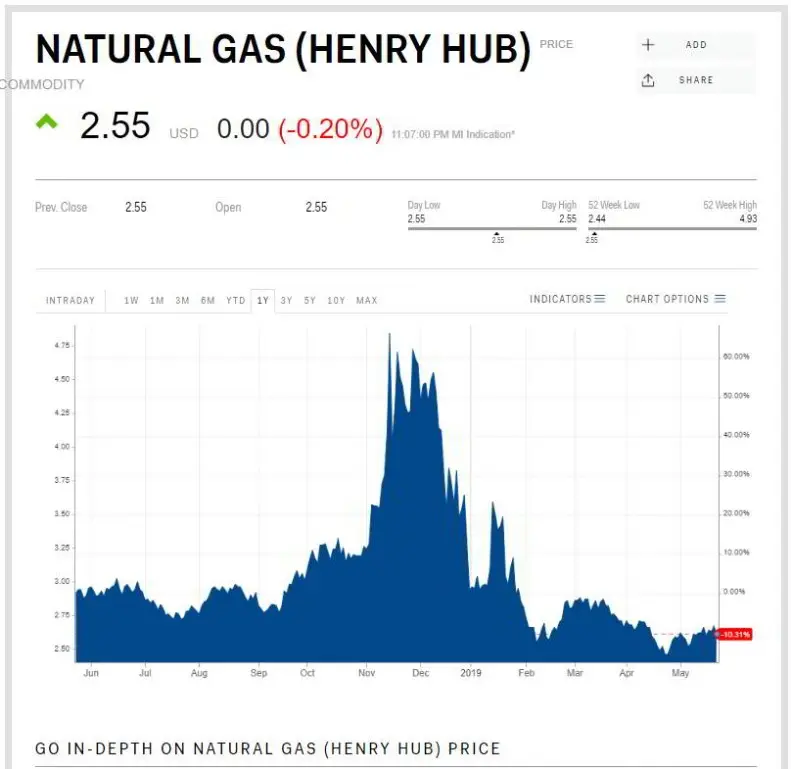 стоимость СПГ на Henry Hub