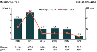 Динамика импорта мяса кролика в РФ