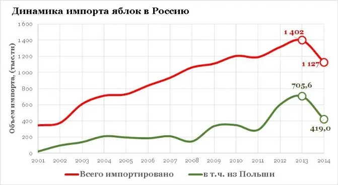 динамика импорта яблок в Россию