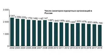 Число санаторно-курортных организаций в России
