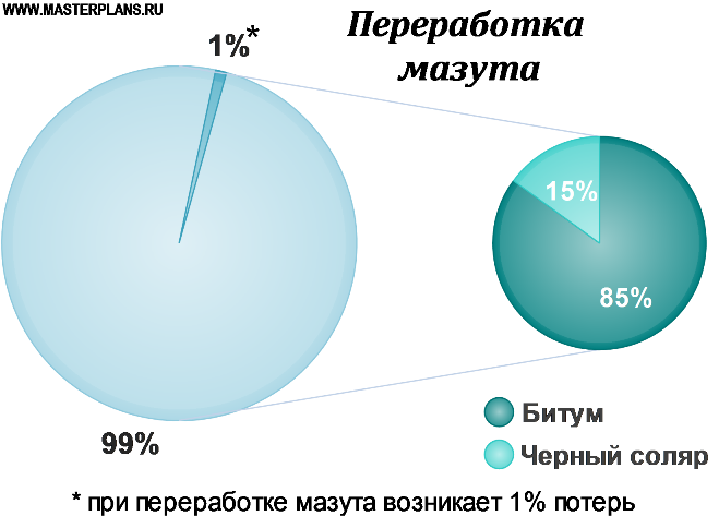 Переработка мазута. Мазут метод переработки. Бизнес план производства битума. Продукты переработки мазута.