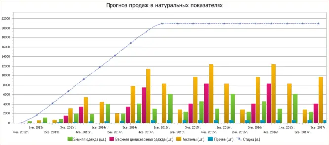 план продаж химчистки