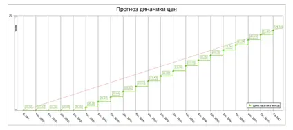 Прогноз динамики цен проекта производства фруктовых снеков