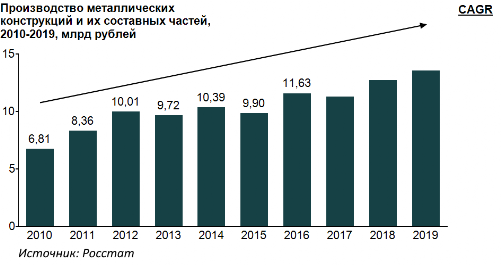 производство металлоконструкций в денежном выражении в России
