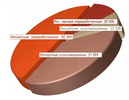 Сложившиеся пропорции между сегментами грибной продукции РФ