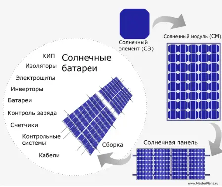 Системы солнечной генерации производства СЭ