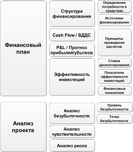 структура бизнес-плана