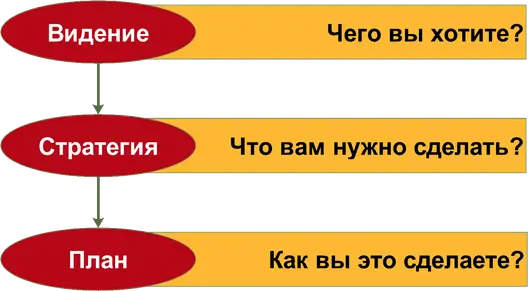 декоспозиция стратегии при составлении бизнес-плана