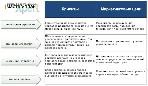 стратегия бизнес-план бетонного завода