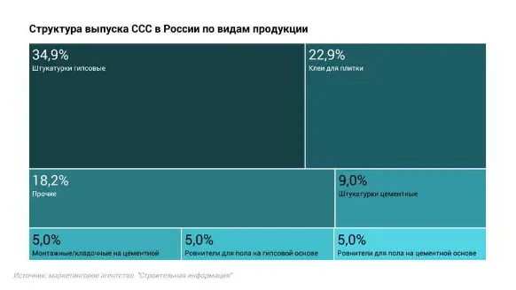 структура российского производства сухих строительных смесей