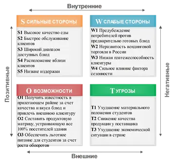 SWOT-анализ бизнес-плана кейтеринга