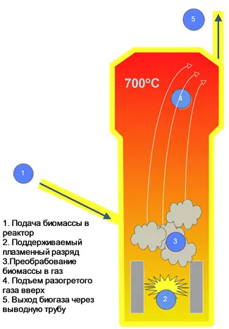 Принципиальная схема работы биогазового реактора 