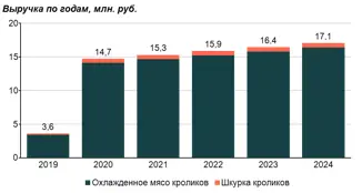 Выручка по годам проекта создания кролиководческой фермы