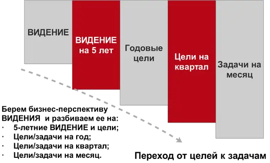 декомпозиция задач стратегического бизнес-плана